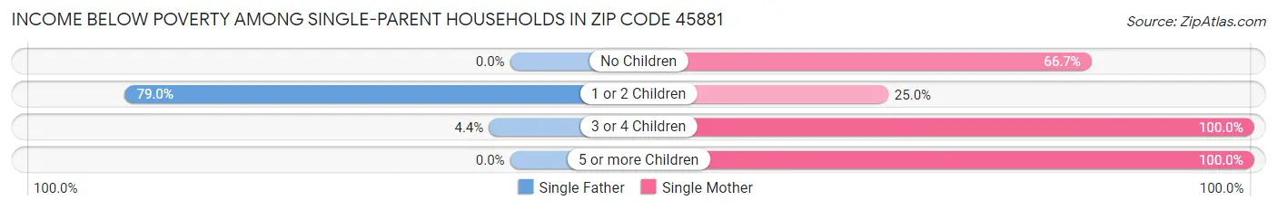 Income Below Poverty Among Single-Parent Households in Zip Code 45881