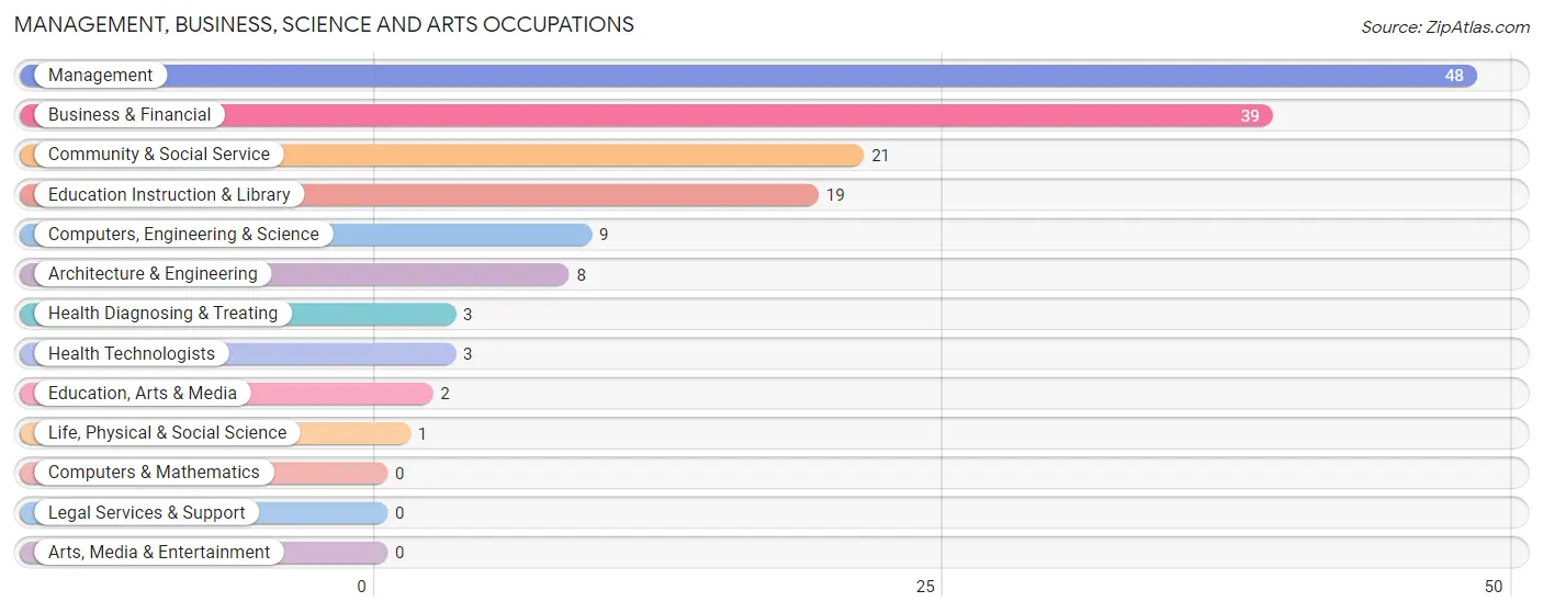 Management, Business, Science and Arts Occupations in Zip Code 45881