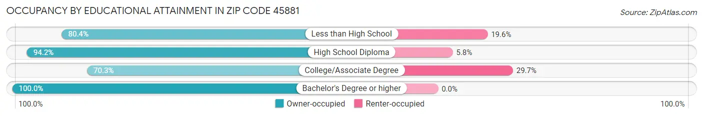 Occupancy by Educational Attainment in Zip Code 45881