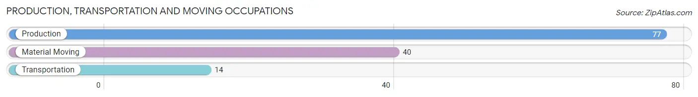 Production, Transportation and Moving Occupations in Zip Code 45881