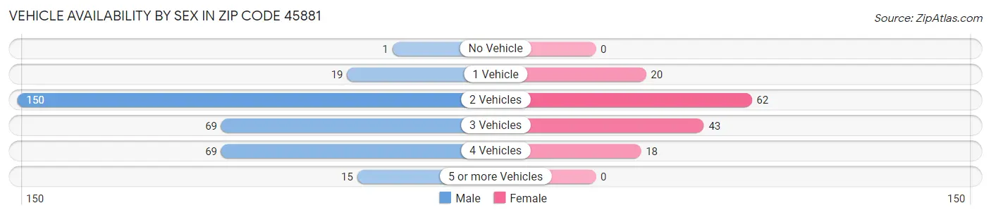 Vehicle Availability by Sex in Zip Code 45881