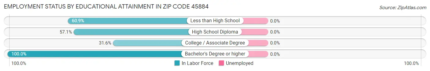 Employment Status by Educational Attainment in Zip Code 45884