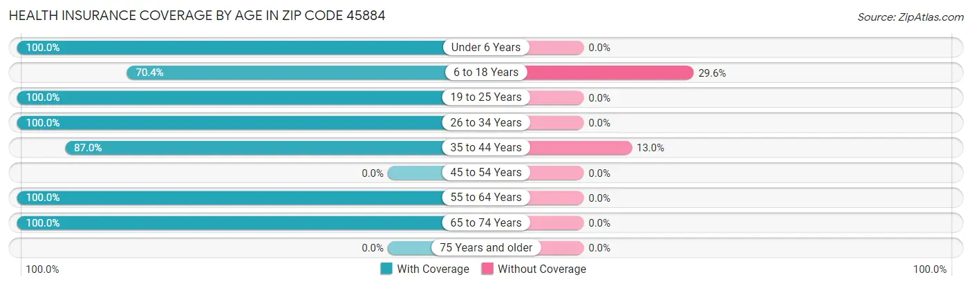 Health Insurance Coverage by Age in Zip Code 45884
