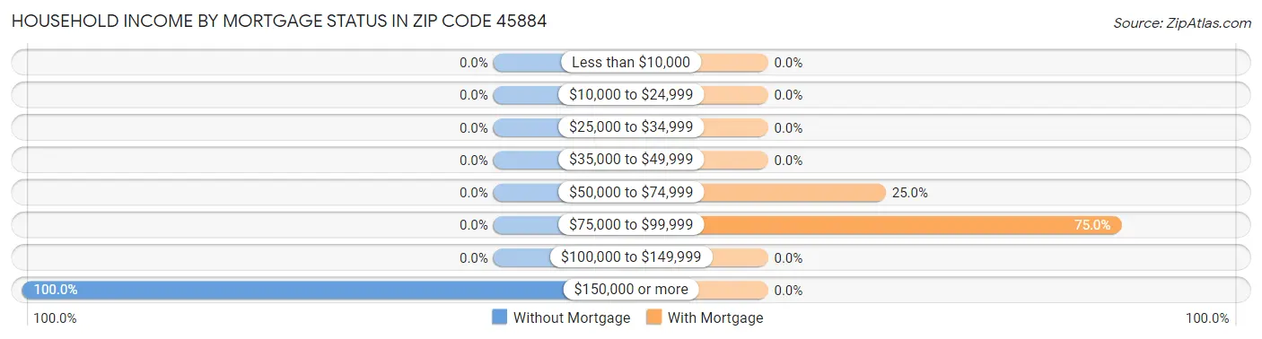 Household Income by Mortgage Status in Zip Code 45884
