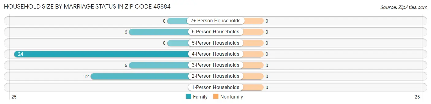 Household Size by Marriage Status in Zip Code 45884