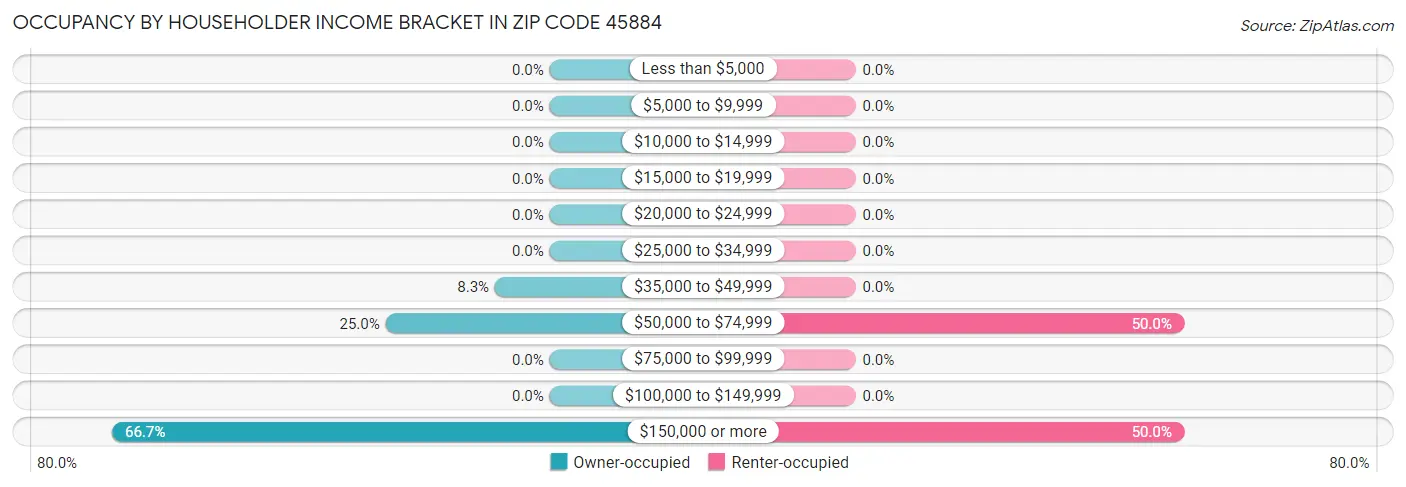 Occupancy by Householder Income Bracket in Zip Code 45884