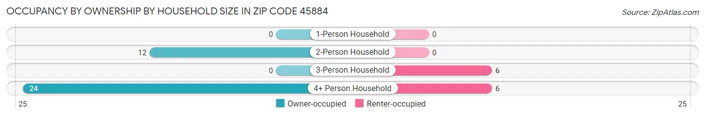 Occupancy by Ownership by Household Size in Zip Code 45884