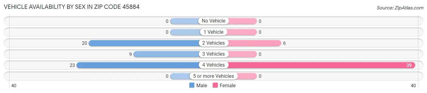 Vehicle Availability by Sex in Zip Code 45884