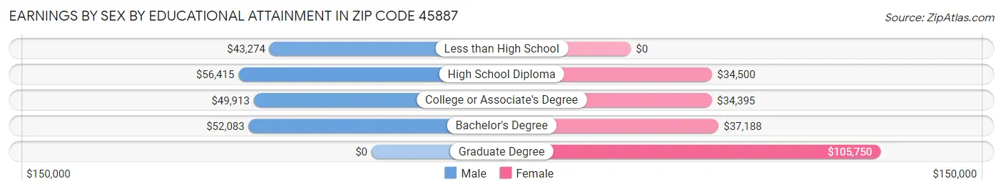 Earnings by Sex by Educational Attainment in Zip Code 45887