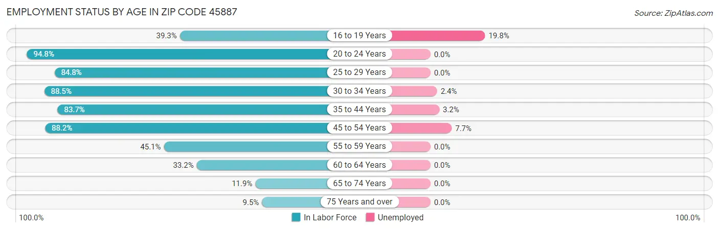 Employment Status by Age in Zip Code 45887