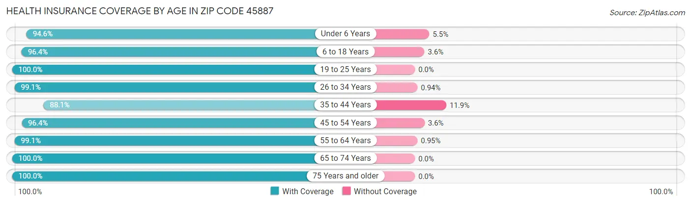 Health Insurance Coverage by Age in Zip Code 45887