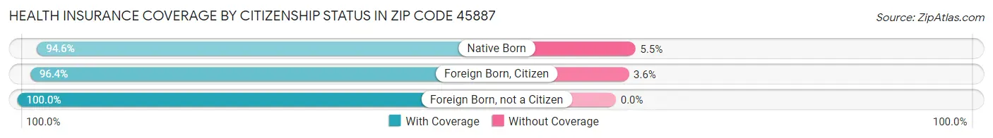 Health Insurance Coverage by Citizenship Status in Zip Code 45887