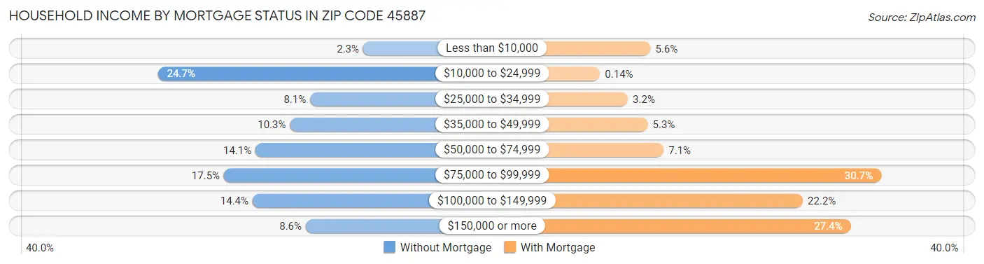 Household Income by Mortgage Status in Zip Code 45887