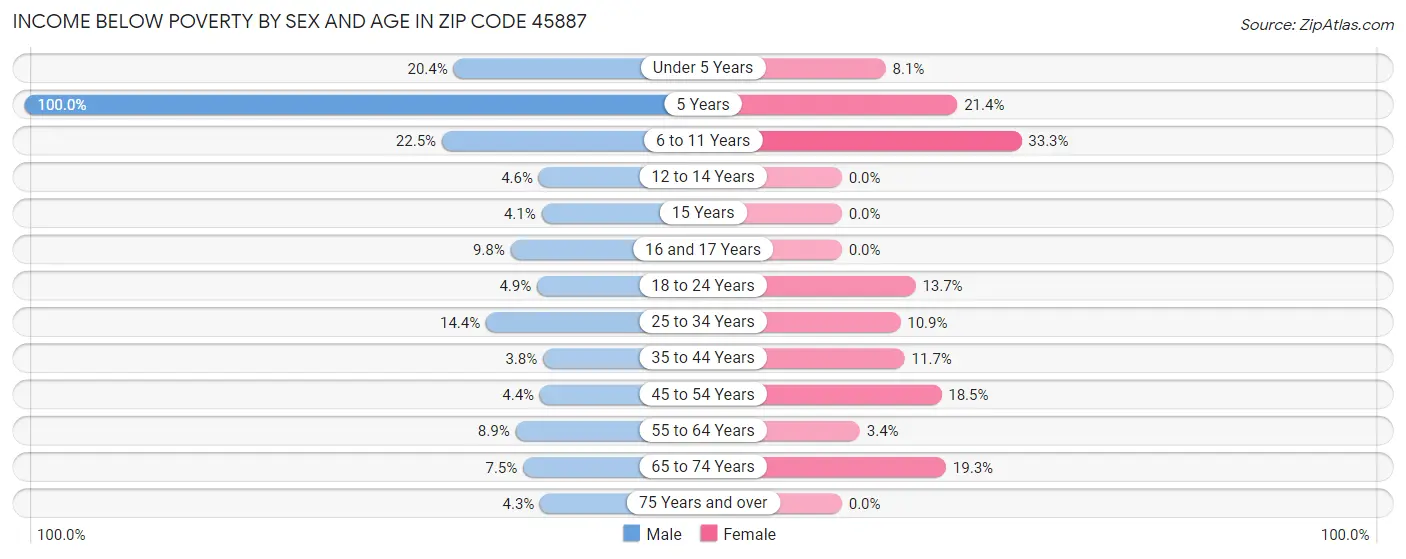 Income Below Poverty by Sex and Age in Zip Code 45887