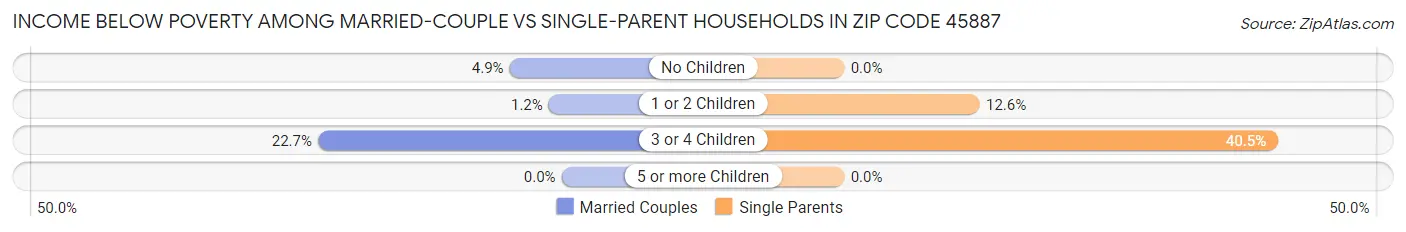 Income Below Poverty Among Married-Couple vs Single-Parent Households in Zip Code 45887