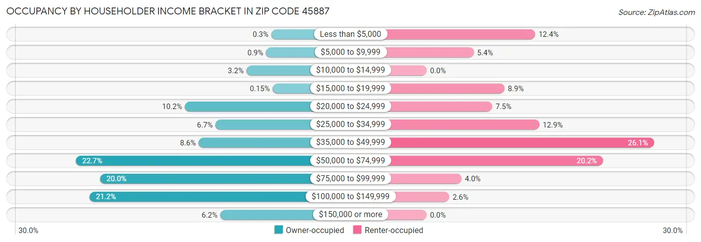 Occupancy by Householder Income Bracket in Zip Code 45887