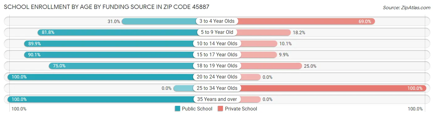 School Enrollment by Age by Funding Source in Zip Code 45887