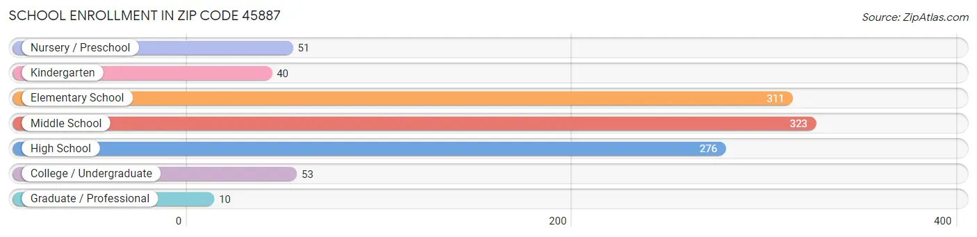 School Enrollment in Zip Code 45887