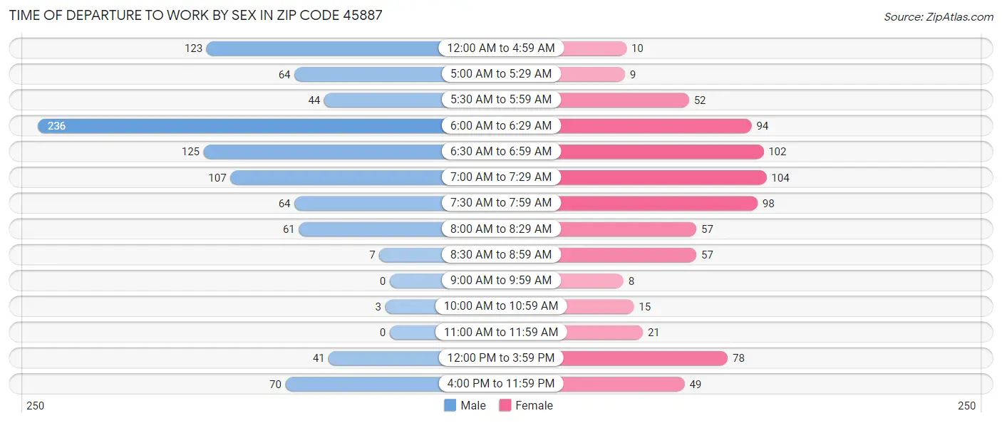 Time of Departure to Work by Sex in Zip Code 45887