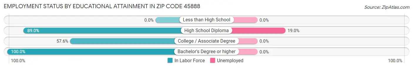 Employment Status by Educational Attainment in Zip Code 45888