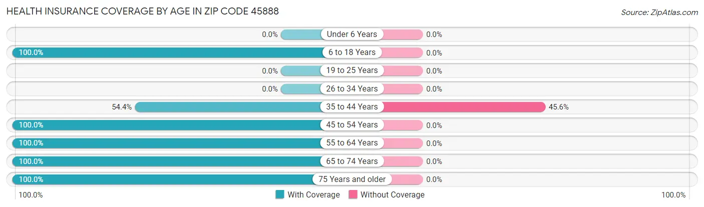 Health Insurance Coverage by Age in Zip Code 45888