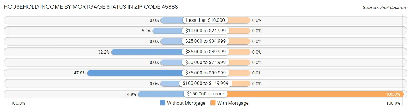 Household Income by Mortgage Status in Zip Code 45888