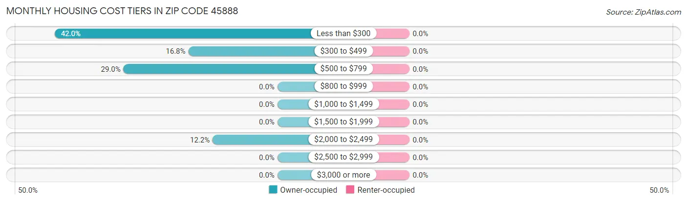 Monthly Housing Cost Tiers in Zip Code 45888
