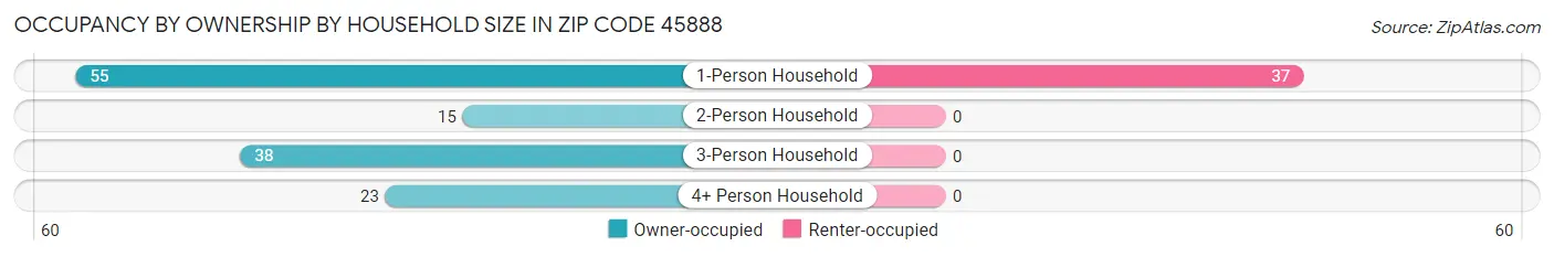 Occupancy by Ownership by Household Size in Zip Code 45888