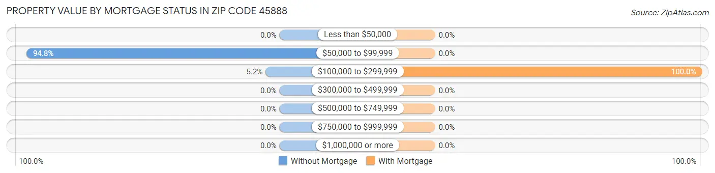 Property Value by Mortgage Status in Zip Code 45888