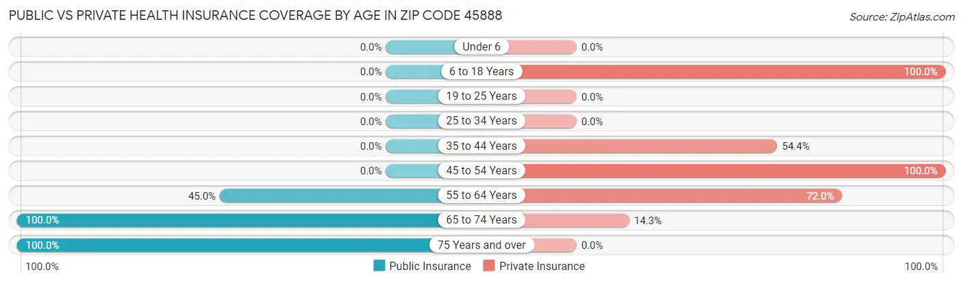 Public vs Private Health Insurance Coverage by Age in Zip Code 45888