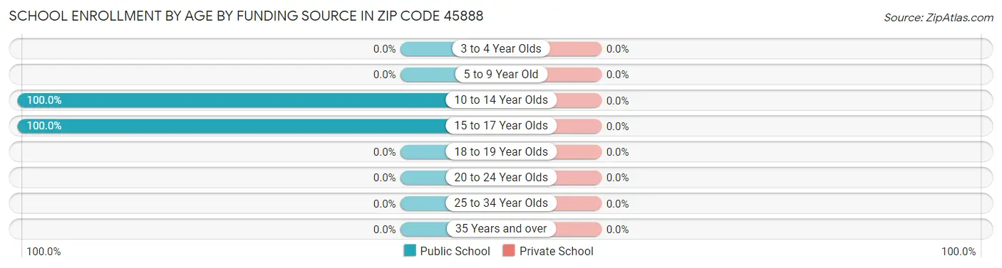 School Enrollment by Age by Funding Source in Zip Code 45888
