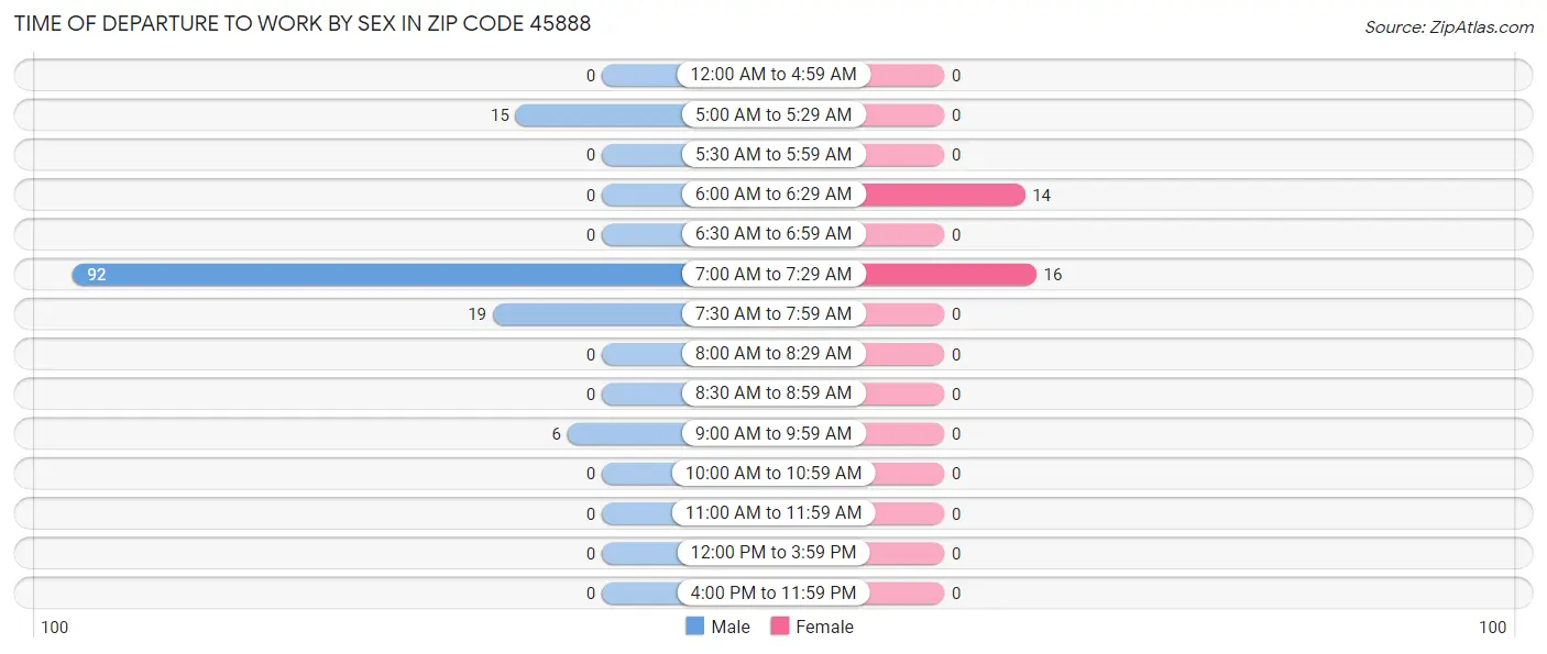 Time of Departure to Work by Sex in Zip Code 45888