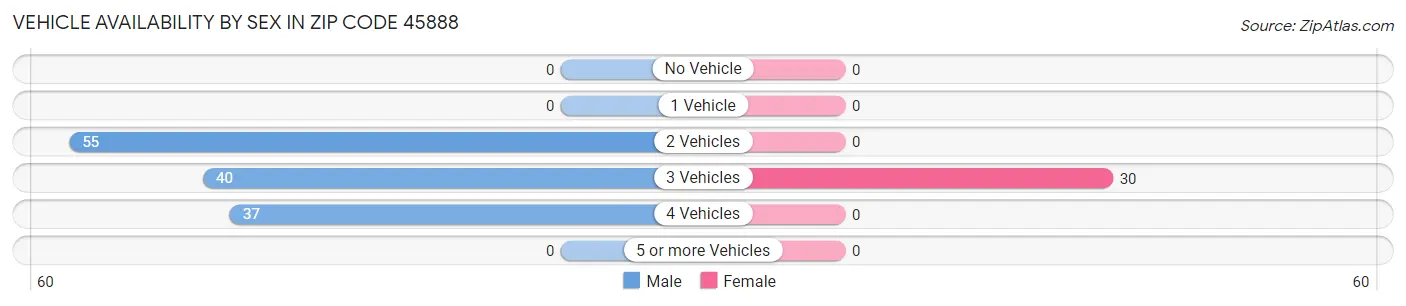 Vehicle Availability by Sex in Zip Code 45888