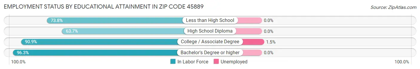 Employment Status by Educational Attainment in Zip Code 45889