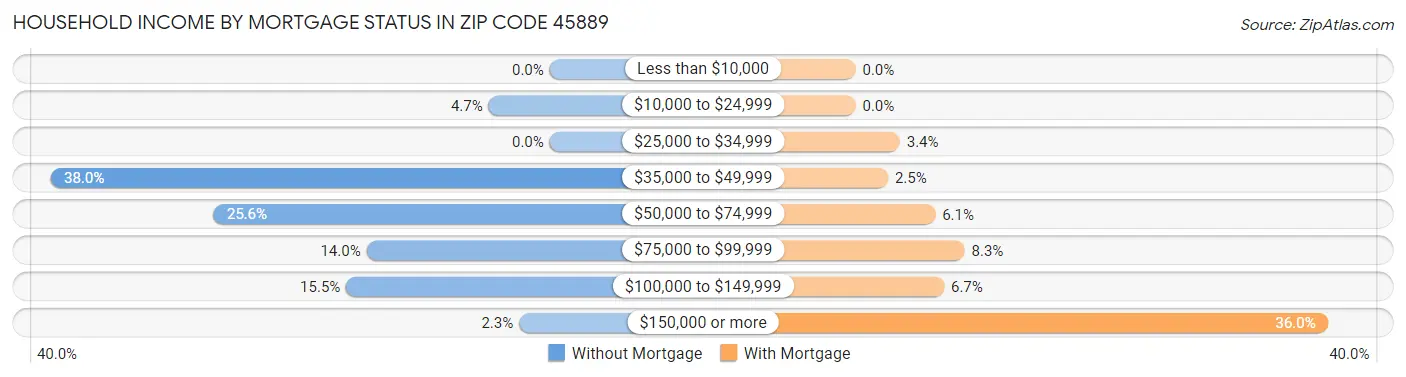 Household Income by Mortgage Status in Zip Code 45889