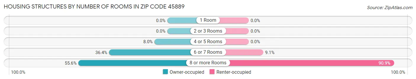 Housing Structures by Number of Rooms in Zip Code 45889
