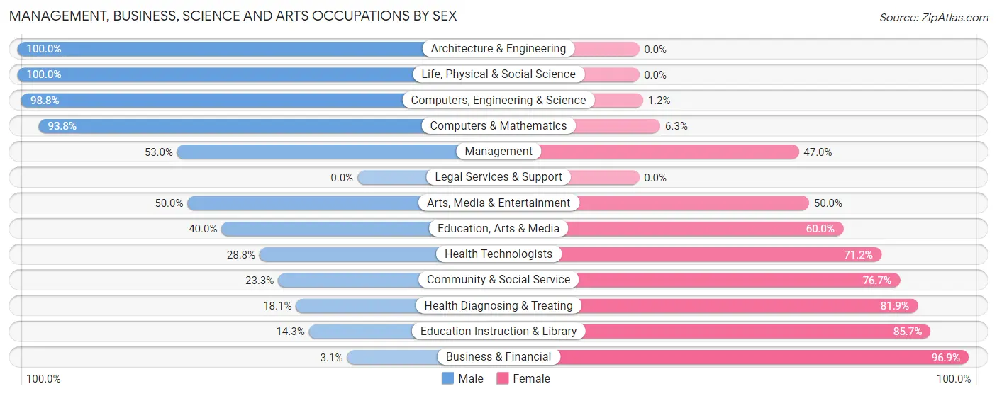 Management, Business, Science and Arts Occupations by Sex in Zip Code 45889
