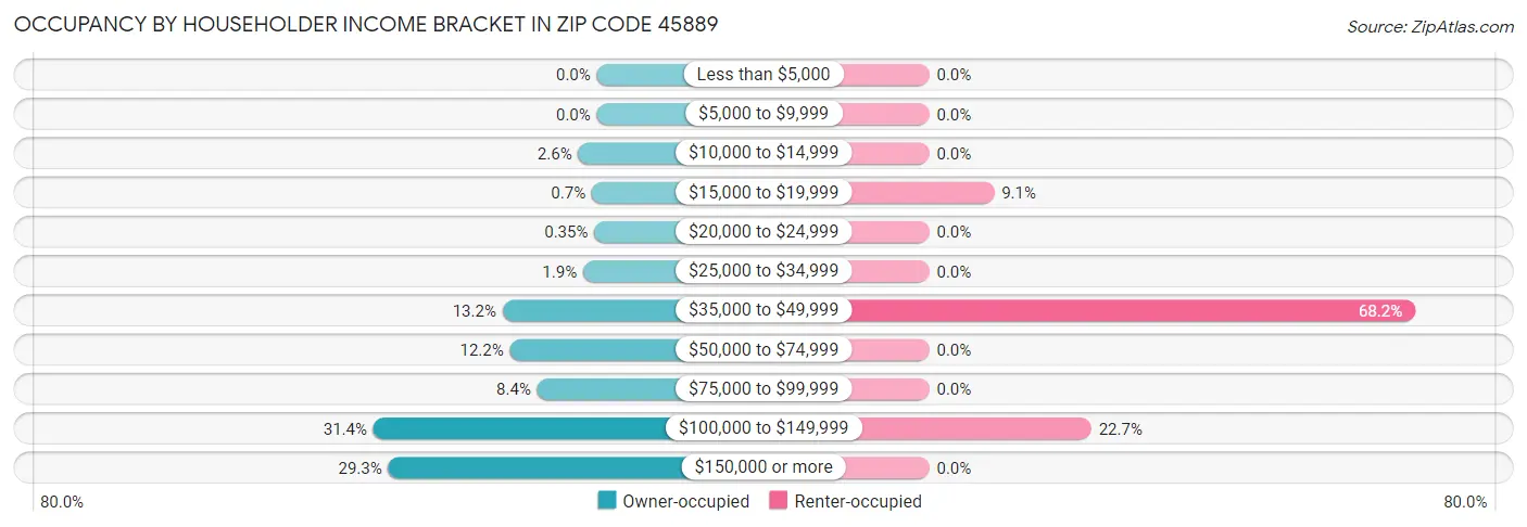 Occupancy by Householder Income Bracket in Zip Code 45889