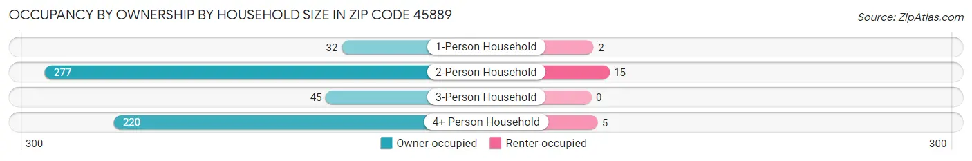 Occupancy by Ownership by Household Size in Zip Code 45889