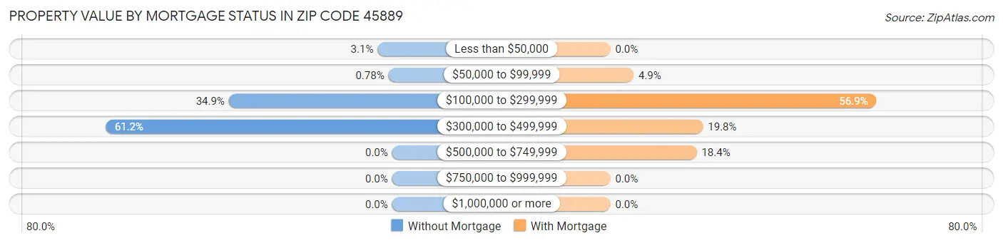 Property Value by Mortgage Status in Zip Code 45889