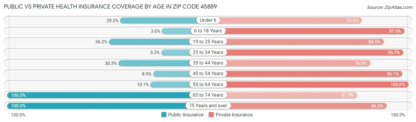 Public vs Private Health Insurance Coverage by Age in Zip Code 45889