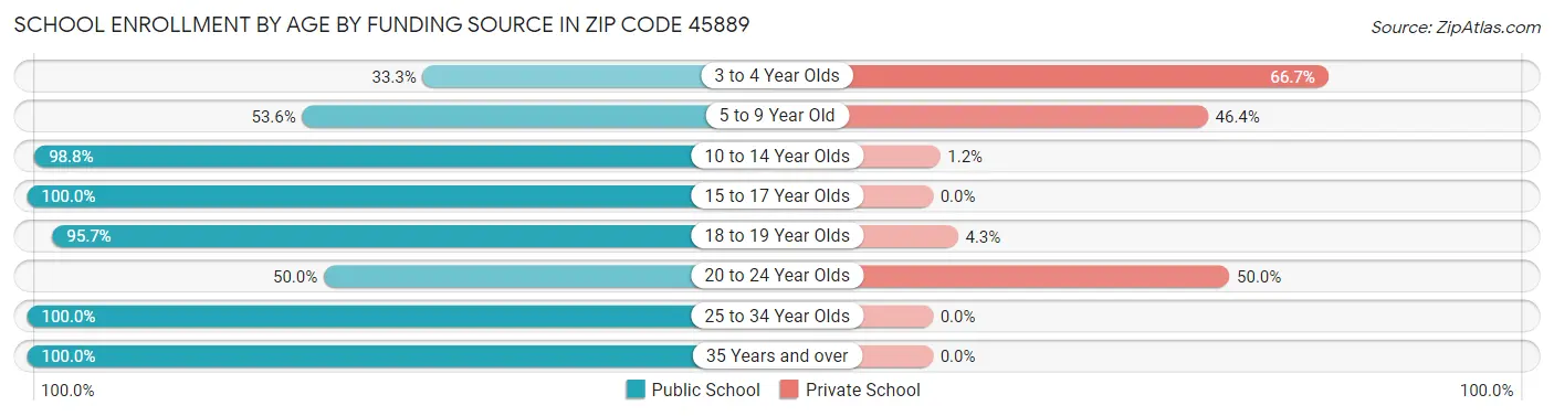 School Enrollment by Age by Funding Source in Zip Code 45889