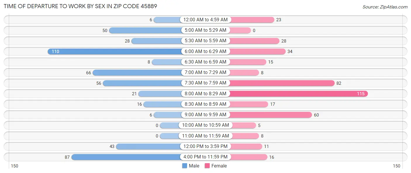 Time of Departure to Work by Sex in Zip Code 45889