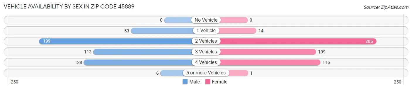 Vehicle Availability by Sex in Zip Code 45889