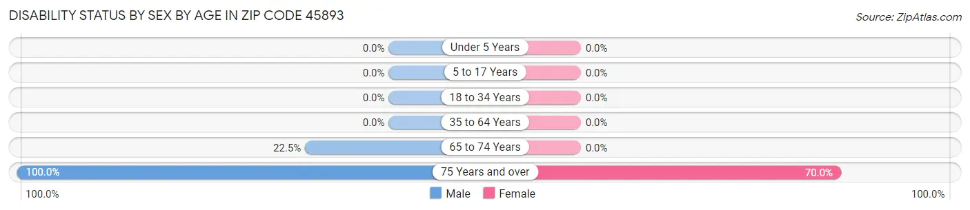 Disability Status by Sex by Age in Zip Code 45893