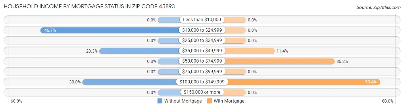 Household Income by Mortgage Status in Zip Code 45893
