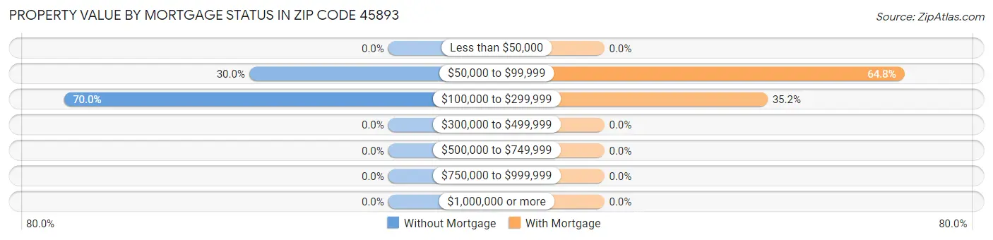 Property Value by Mortgage Status in Zip Code 45893