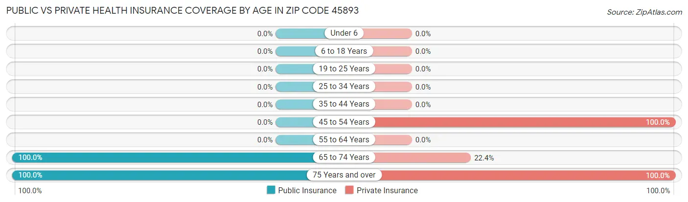 Public vs Private Health Insurance Coverage by Age in Zip Code 45893