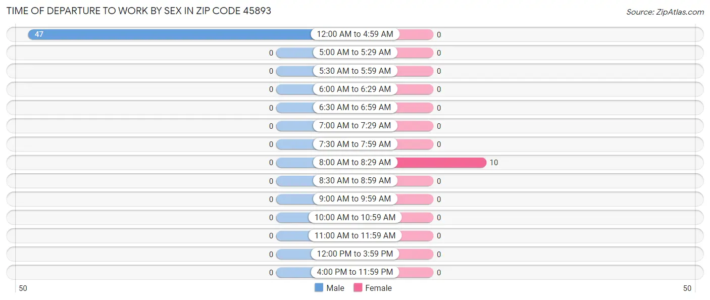 Time of Departure to Work by Sex in Zip Code 45893