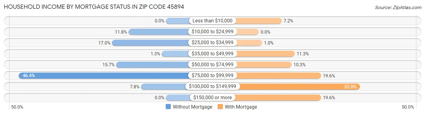 Household Income by Mortgage Status in Zip Code 45894